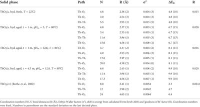 Interlink between solubility, structure, surface and thermodynamics in the ThO2(s, hyd)–H2O(l) system